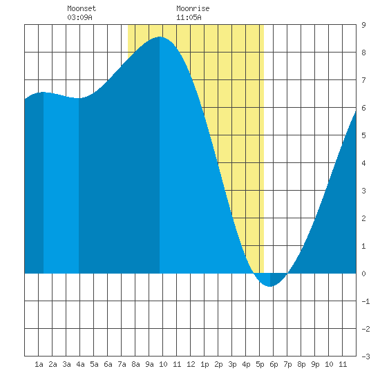 Tide Point tide chart for Thursday, February 6, 2025