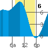Tide Point tide chart for Thursday, February 6, 2025