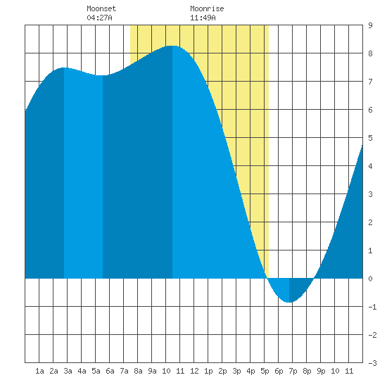 Tide Point tide chart for Friday, February 7, 2025