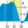 Tide Point tide chart for Friday, February 7, 2025