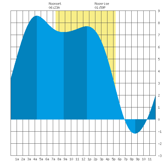 Tide Point tide chart for Sunday, February 9, 2025