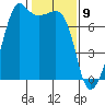 Tide Point tide chart for Sunday, February 9, 2025