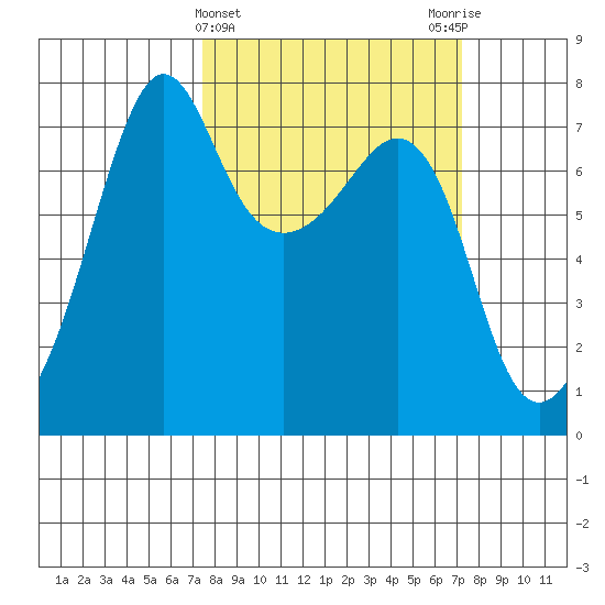 Tide Point tide chart for Wednesday, March 12, 2025