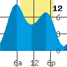 Tide Point tide chart for Wednesday, March 12, 2025