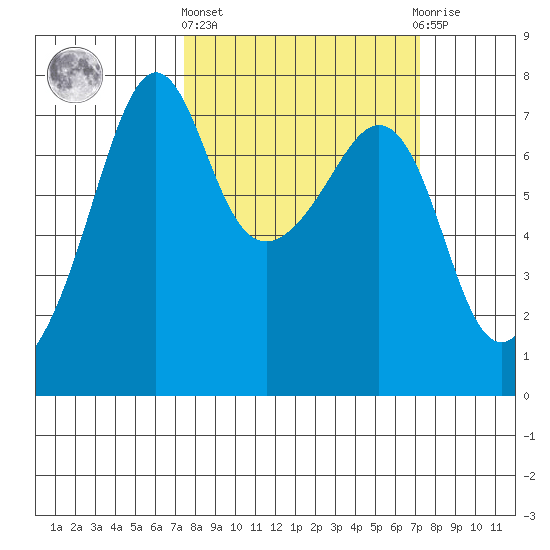 Tide Point tide chart for Thursday, March 13, 2025