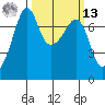 Tide Point tide chart for Thursday, March 13, 2025