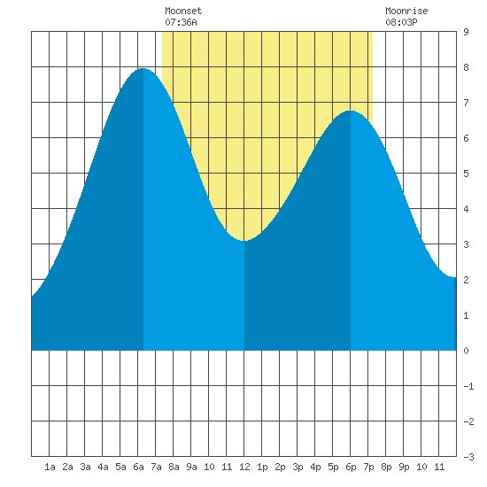 Tide Point tide chart for Friday, March 14, 2025