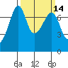 Tide Point tide chart for Friday, March 14, 2025
