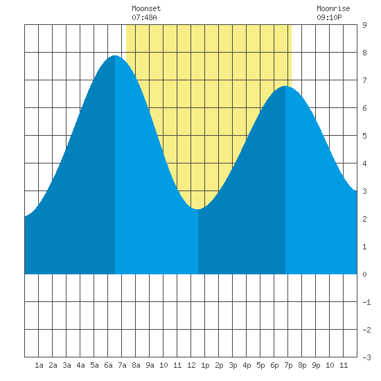Tide Point tide chart for Saturday, March 15, 2025