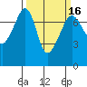 Tide Point tide chart for Sunday, March 16, 2025