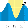 Tide Point tide chart for Monday, March 17, 2025