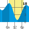 Tide Point tide chart for Tuesday, March 18, 2025