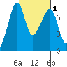 Tide Point tide chart for Saturday, March 1, 2025