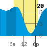 Tide Point tide chart for Thursday, March 20, 2025