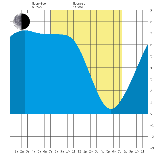 Tide Point tide chart for Saturday, March 22, 2025