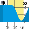 Tide Point tide chart for Saturday, March 22, 2025