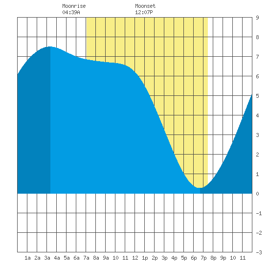 Tide Point tide chart for Sunday, March 23, 2025
