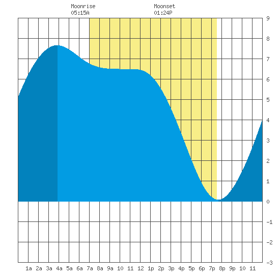 Tide Point tide chart for Monday, March 24, 2025