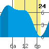 Tide Point tide chart for Monday, March 24, 2025