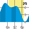 Tide Point tide chart for Tuesday, March 25, 2025