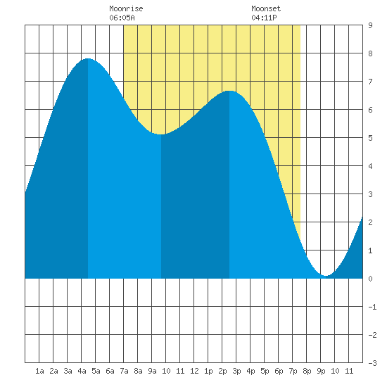Tide Point tide chart for Wednesday, March 26, 2025
