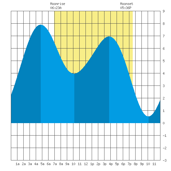 Tide Point tide chart for Thursday, March 27, 2025