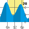 Tide Point tide chart for Friday, March 28, 2025