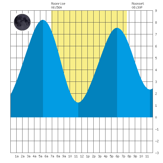 Tide Point tide chart for Saturday, March 29, 2025