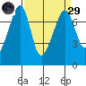 Tide Point tide chart for Saturday, March 29, 2025