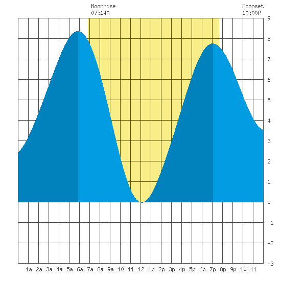 Tide Point tide chart for Sunday, March 30, 2025