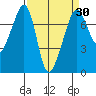 Tide Point tide chart for Sunday, March 30, 2025