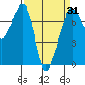 Tide Point tide chart for Monday, March 31, 2025