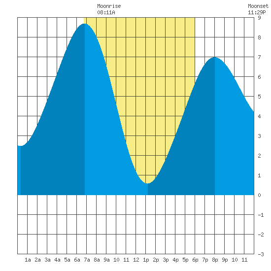 Tide Point tide chart for Monday, March 3, 2025