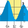 Tide Point tide chart for Monday, March 3, 2025