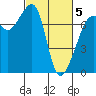 Tide Point tide chart for Wednesday, March 5, 2025
