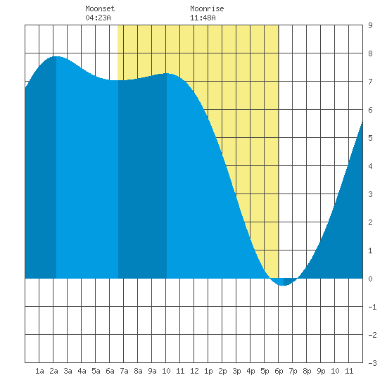 Tide Point tide chart for Saturday, March 8, 2025