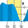 Tide Point tide chart for Saturday, March 8, 2025