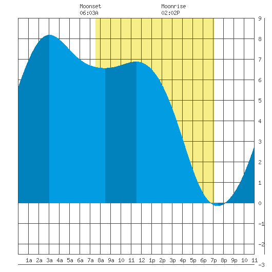 Tide Point tide chart for Sunday, March 9, 2025