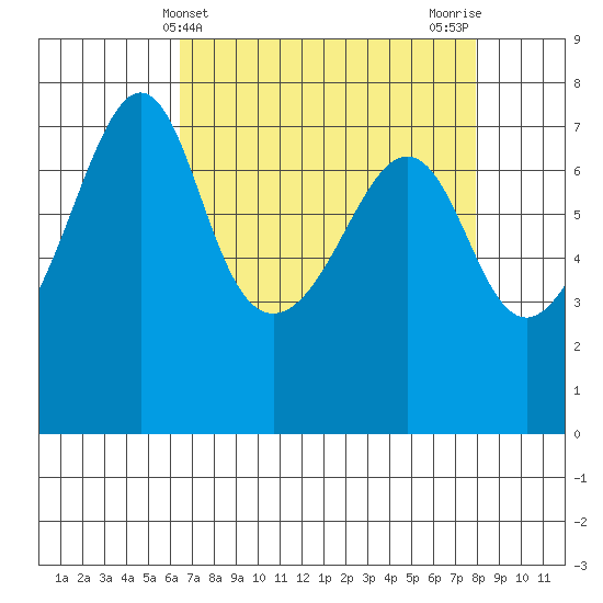 Tide Point tide chart for Thursday, April 10, 2025