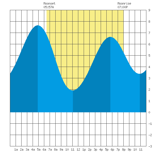 Tide Point tide chart for Friday, April 11, 2025