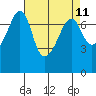 Tide Point tide chart for Friday, April 11, 2025