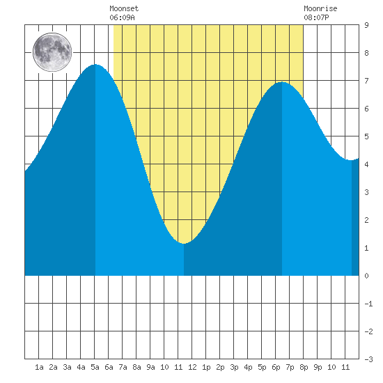 Tide Point tide chart for Saturday, April 12, 2025