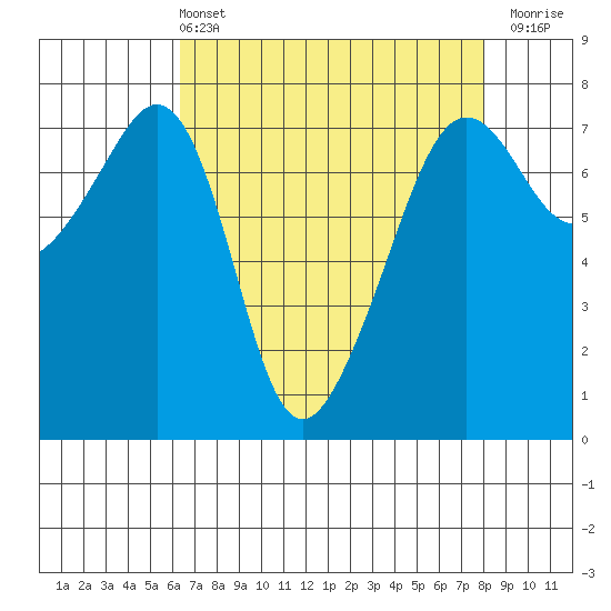 Tide Point tide chart for Sunday, April 13, 2025