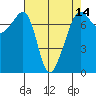 Tide Point tide chart for Monday, April 14, 2025