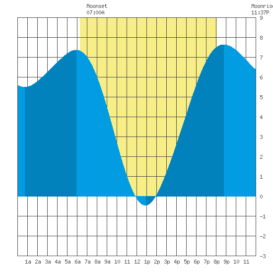 Tide Point tide chart for Tuesday, April 15, 2025