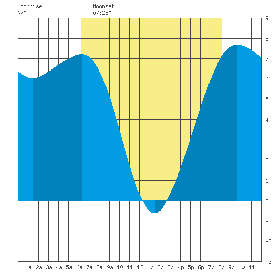 Tide Point tide chart for Wednesday, April 16, 2025