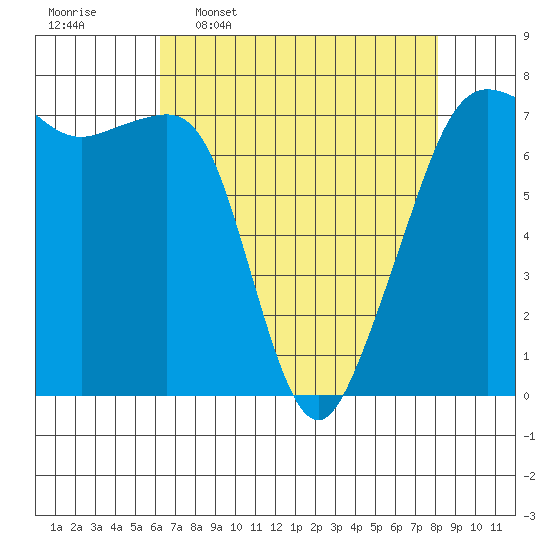 Tide Point tide chart for Thursday, April 17, 2025