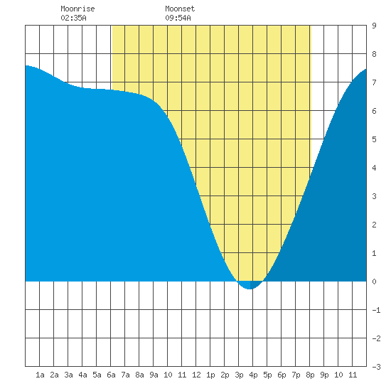 Tide Point tide chart for Saturday, April 19, 2025