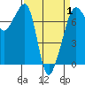 Tide Point tide chart for Tuesday, April 1, 2025