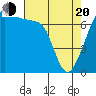 Tide Point tide chart for Sunday, April 20, 2025
